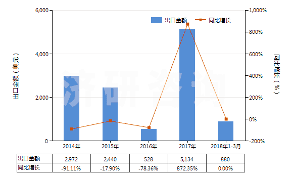2014-2018年3月中國其他已曝光已沖洗的電影膠片（寬＜35mm）(HS37069090)出口總額及增速統(tǒng)計(jì)